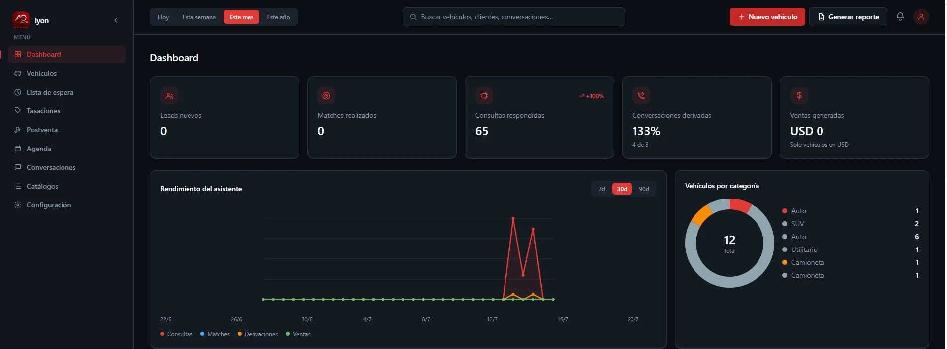 Panel de administración del Asistente Concesionaria: leads, matches, consultas respondidas y stock de vehículos por categoría